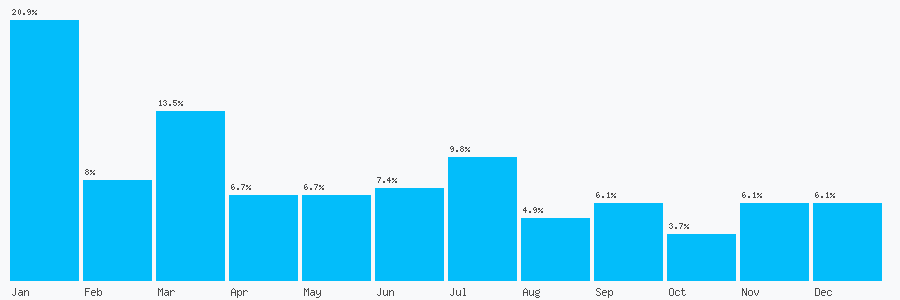 Number popularity chart 7928228689
