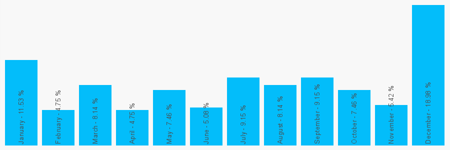 Number popularity chart 2076208978