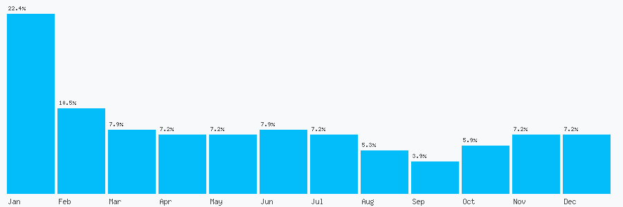 Number popularity chart 8441704644