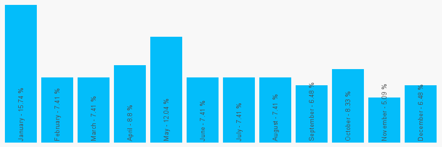 Number popularity chart 7414546242