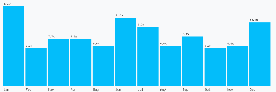 Number popularity chart 7767224786