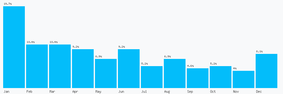 Number popularity chart 7983760099