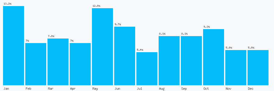 Number popularity chart 7902469073