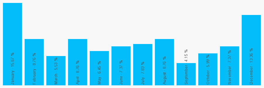 Number popularity chart 1255851999