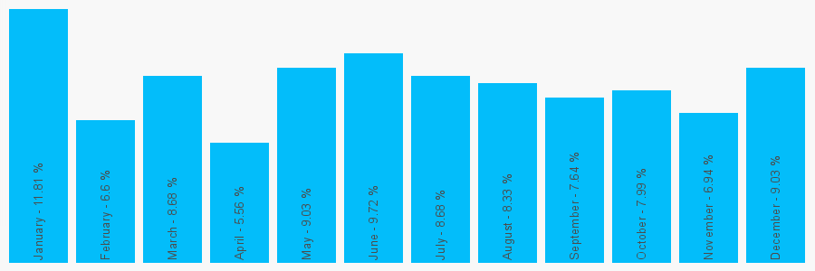 Number popularity chart 1943463711