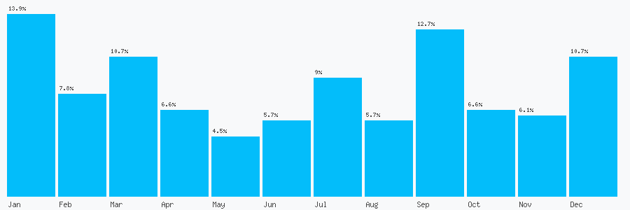 Number popularity chart 7999902251