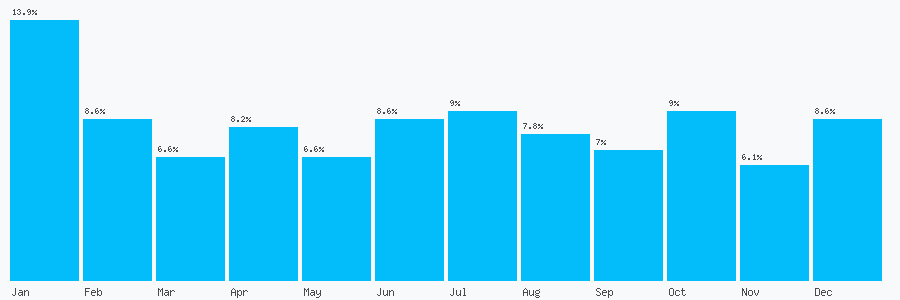 Number popularity chart 1584819868