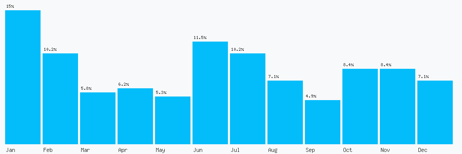 Number popularity chart 7779640414