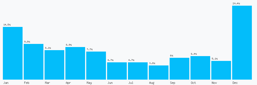 Number popularity chart 2086885273