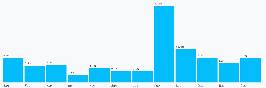 Number popularity chart 1843559247