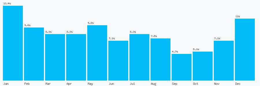 Number popularity chart 7854148817