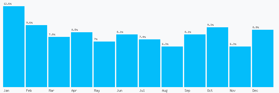 Number popularity chart 7887398278