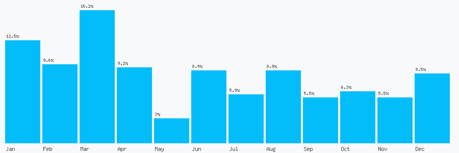 Number popularity chart 7971064139