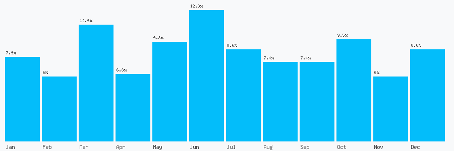 Number popularity chart 2084334497
