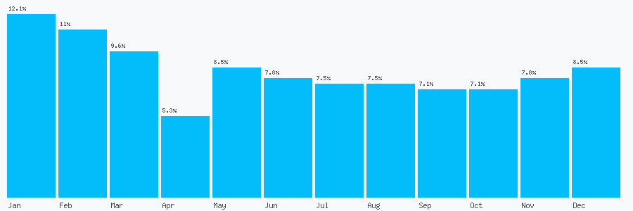 Number popularity chart 11303929999