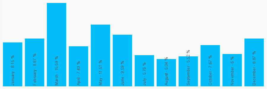 Number popularity chart 3332128856