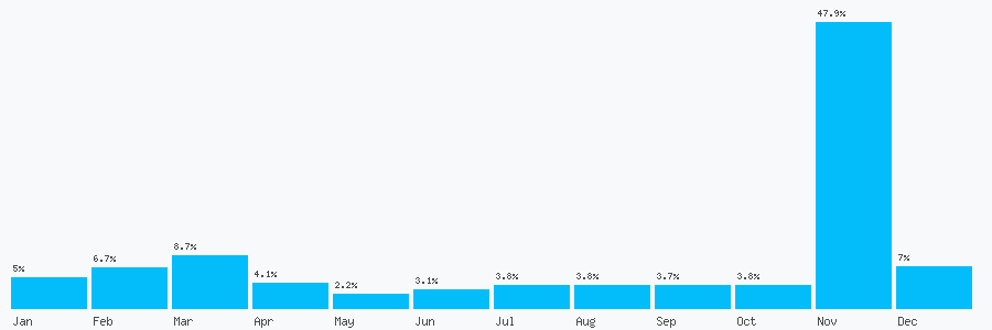 Number popularity chart 1202143310