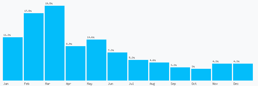 Number popularity chart 2088886480