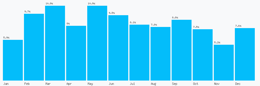 Number popularity chart 79137530814