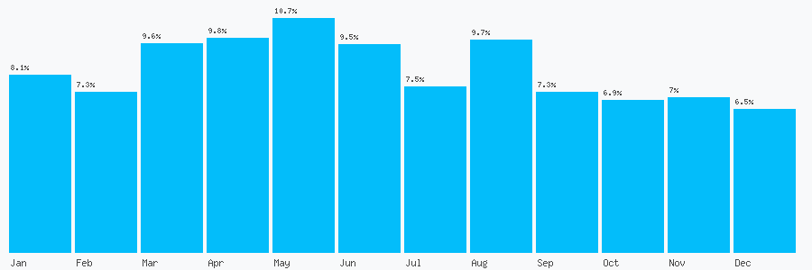 Number popularity chart 7849567394