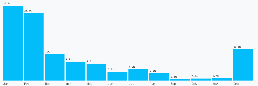 Number popularity chart 7834778409