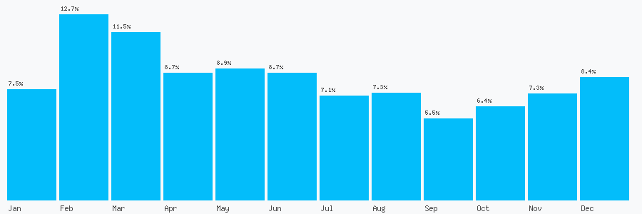 Number popularity chart 3001232323