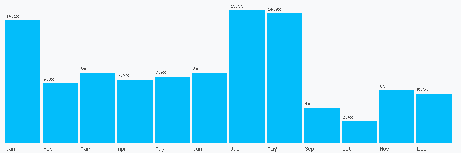 Number popularity chart 7850361626