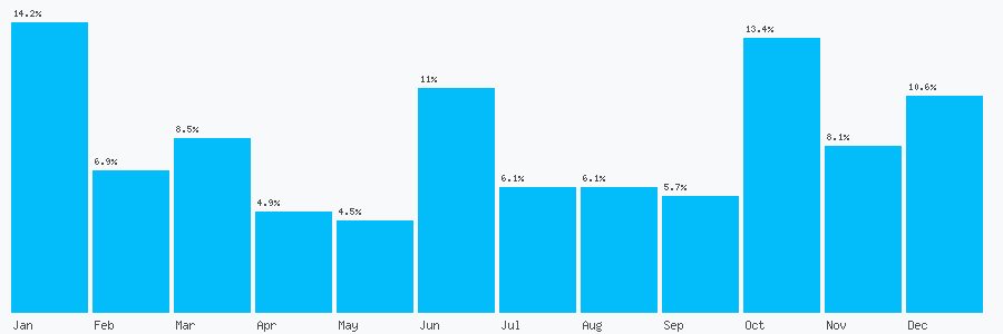 Number popularity chart 7920827141