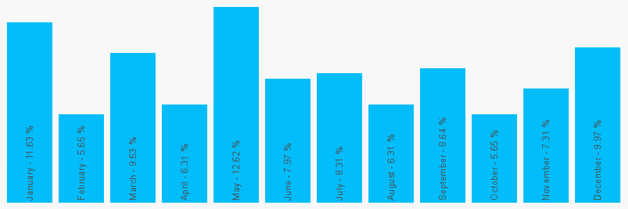 Number popularity chart 8008494555