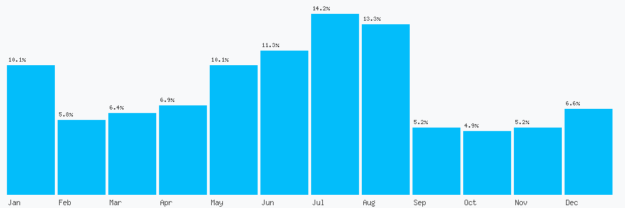Number popularity chart 7701089786