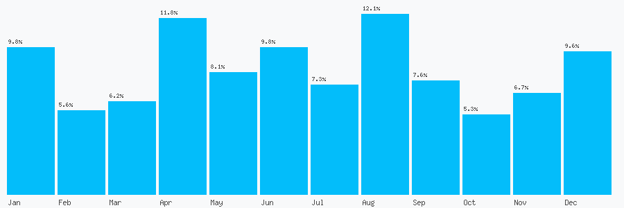 Number popularity chart 7799768321