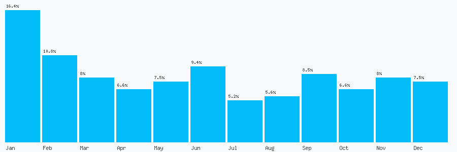 Number popularity chart 7855323767