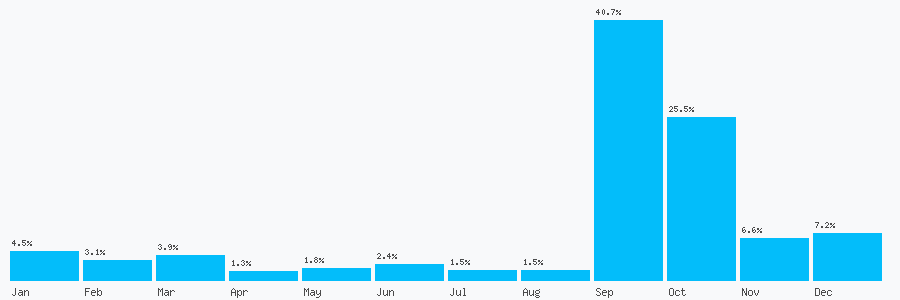 Number popularity chart 7306664048
