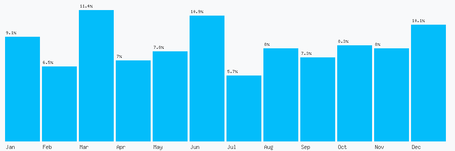 Number popularity chart 1834724619