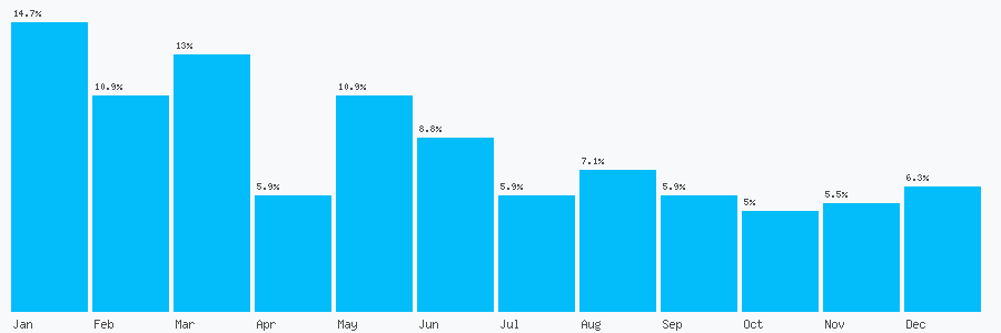 Number popularity chart 2080770942