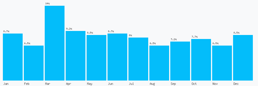 Number popularity chart 8003584491