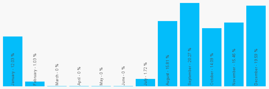 Number popularity chart 1204329378