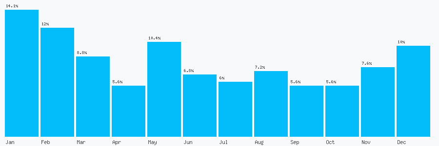 Number popularity chart 125675378