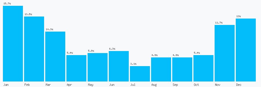 Number popularity chart 233573591277