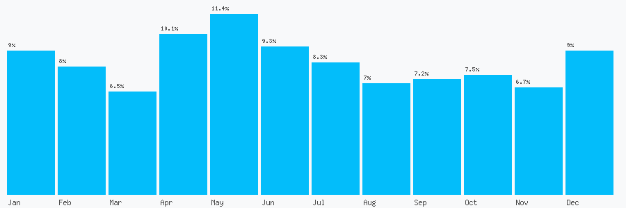 Number popularity chart 7493904268