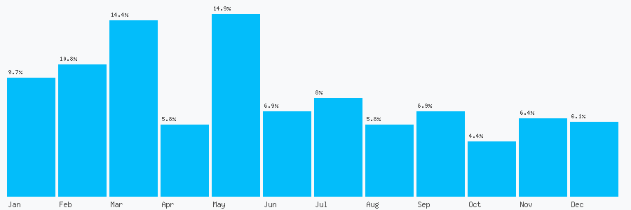 Number popularity chart 7960443017