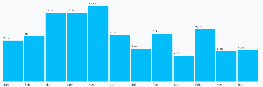Number popularity chart 1473384954