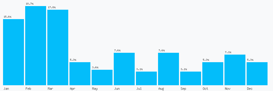 Number popularity chart 8919709399