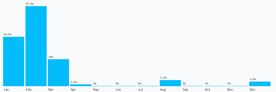 Number popularity chart 2030494941