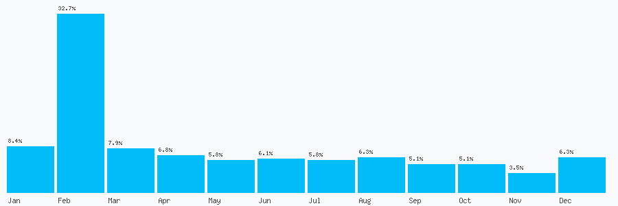 Number popularity chart 7590606275