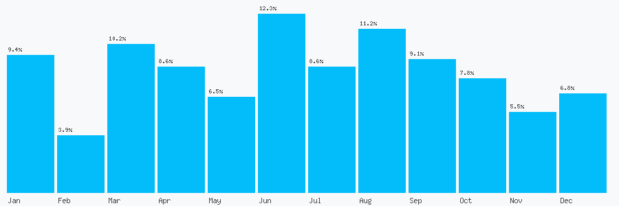 Number popularity chart 7722407325