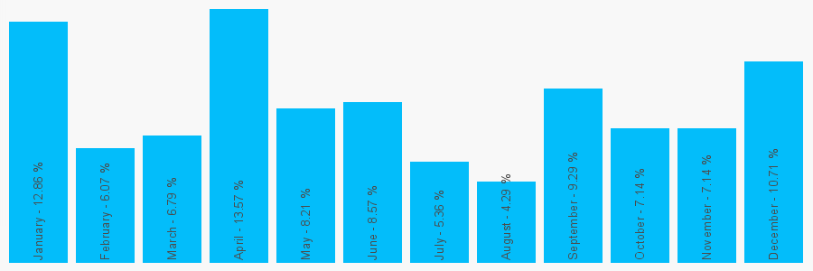 Number popularity chart 1202541218