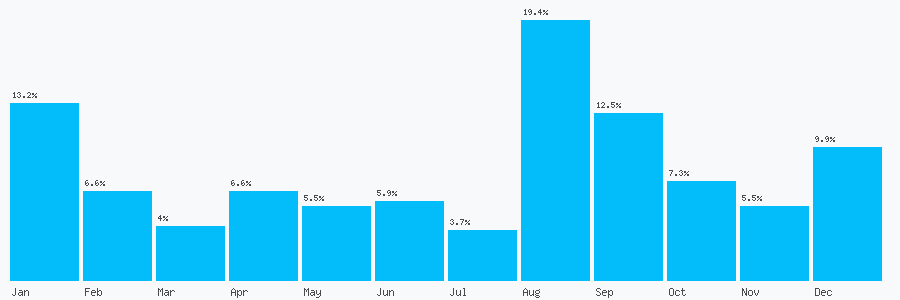 Number popularity chart 2035234681