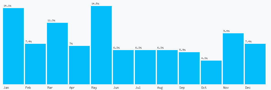 Number popularity chart 2036707450