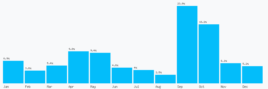 Number popularity chart 2037833738